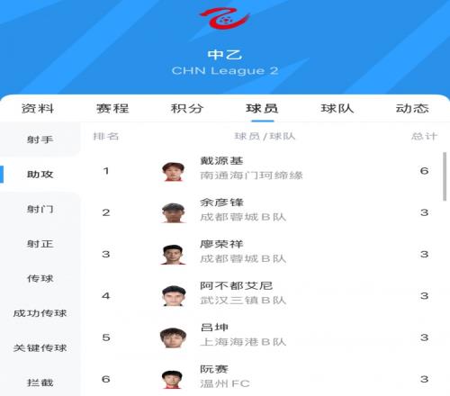 中乙助攻榜：戴源基6次領(lǐng)跑，廖榮祥、呂坤等5人3次