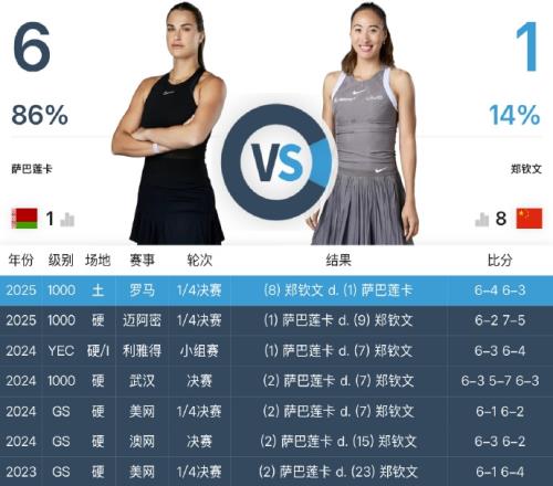 越過山丘！鄭欽文生涯首勝薩巴倫卡，此前6次面對薩巴全敗