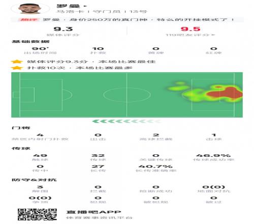 猶如外掛！羅曼本場數(shù)據(jù)：10次撲救全場最多，評分9.3全場最高