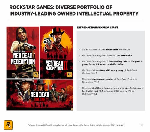 R星財(cái)報(bào)：GTA5銷量超2億份，銷售額超10億美元大表哥2賣7000w份
