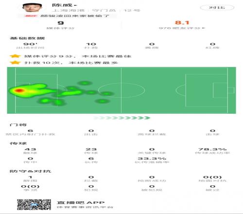 今天是門神！海港門將陳威全場數據：10次撲救，獲評全場最高9分