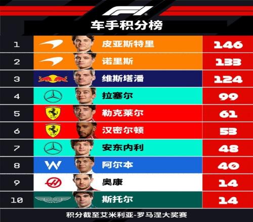 F1車手積分榜：維斯塔潘124分仍居第三，距榜首皮亞斯特里22分