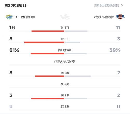 廣西恒宸21梅州客家數(shù)據(jù)：射門1611，射正83，控球率61%39%