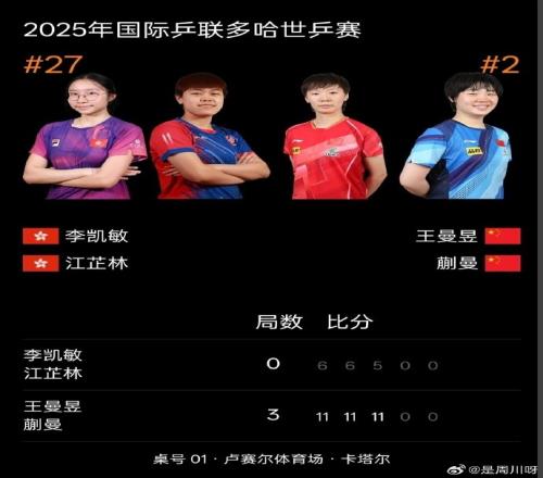多哈世乒賽女雙18決賽：王曼昱蒯曼30李凱敏江芷林，晉級八強