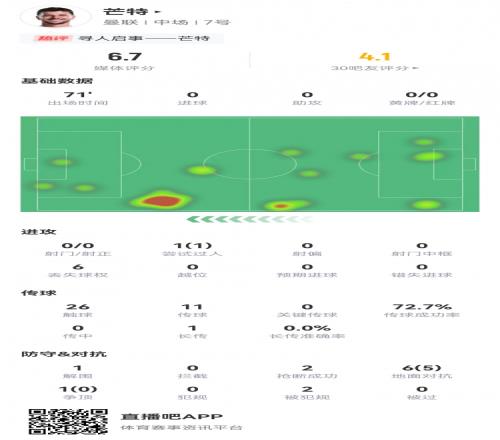 疑似上場尋人啟事！芒特數(shù)據(jù)：71分鐘僅26次觸球，評分6.7
