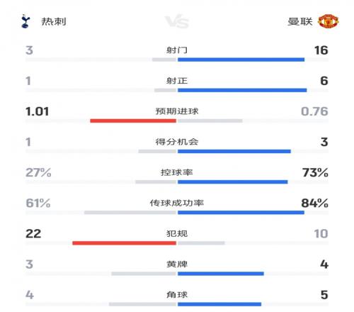 這就是足球！熱刺10曼聯(lián)數(shù)據(jù)：射門316射正16，控球率27%73%