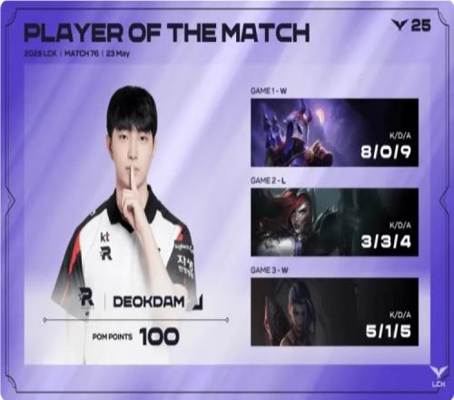 deokdam三局合砍16418的戰(zhàn)績，拿下KT對陣NS系列賽MVP