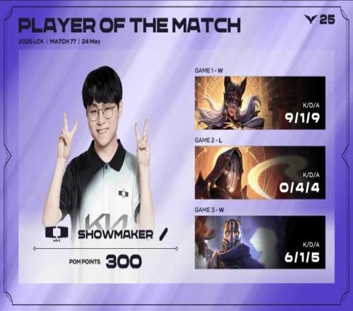 ShowMaker三局合砍15618的戰(zhàn)績拿下DK對陣HLE系列賽MVP