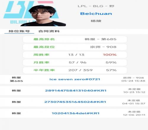 BLG王朝了Beichuan韓服千分局15連勝，周勝率百分百