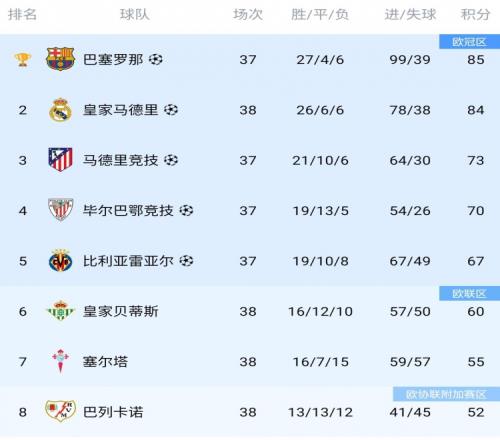 西甲歐戰(zhàn)球隊(duì)確定：巴薩、皇馬、馬競(jìng)等5隊(duì)參加歐冠，貝蒂斯歐聯(lián)