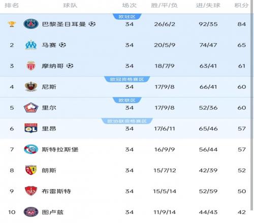 法甲歐戰(zhàn)球隊：巴黎、馬賽、摩納哥、尼斯歐冠，里爾、里昂歐聯(lián)杯