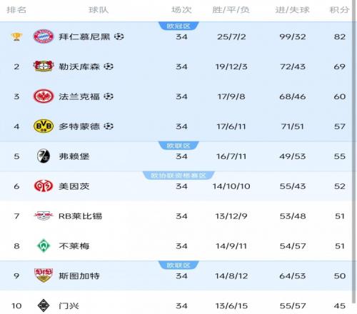 德甲歐戰(zhàn)席位：拜仁藥廠法蘭克福多特歐冠，弗賴堡斯圖加特歐聯(lián)杯