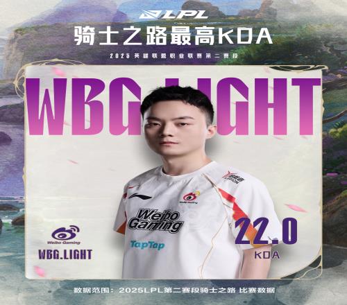 LPL骑士之路数据总结：Light打出最高KDA！GALA打出最高场均伤害