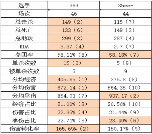 TESvsFPX组内赛数据对比：各线全方位领先！Creme参团率中单倒数第一