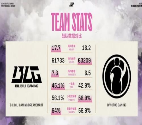 IGvsBLG赛前数据：Knight场均击杀与分均经济第一