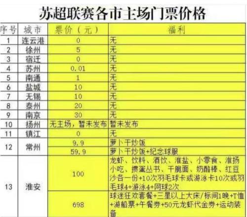 网友统计苏超门票价格：3地不收费苏州只收1分钱淮安百元大套餐