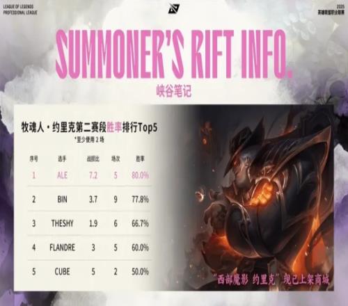 JDGvsWBG赛前数据：Ale选手第二赛段使用掘墓胜率第一