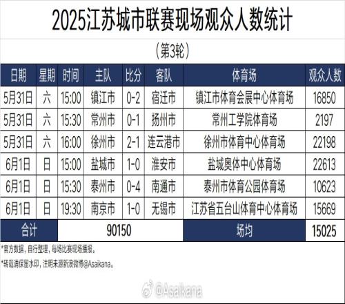 江苏城市联赛第三轮场均观众人数达到15025人，比第一轮翻了一番