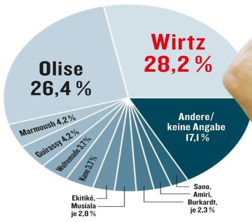 德甲球员票选本国赛季最佳球员：维尔茨28.2%当选，奥利塞第二