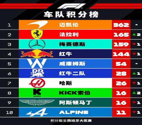 F1车队积分榜：迈凯伦197分优势领跑，法拉利升至第二