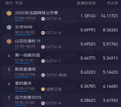 全民关注！央5直播郑钦文vs萨巴伦卡目前收视率1.18%，市占率14%