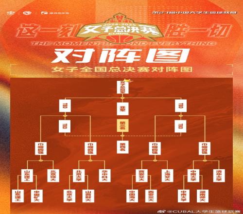 CUBAL女子组八强对阵：北大vs华中科大清华vs中南大学