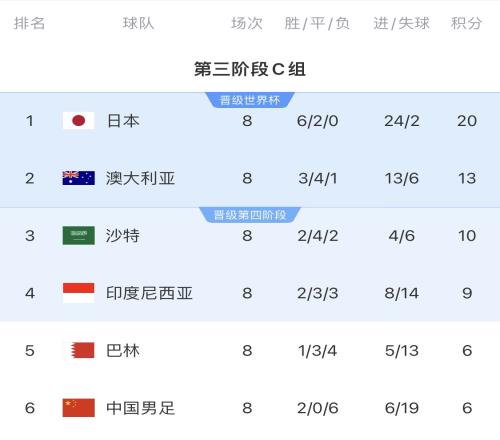 墜墜燒腦的一集！若國足平印尼，末輪需大勝巴林+印尼大敗日本
