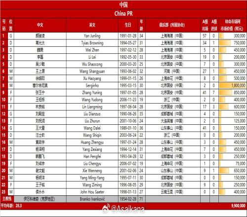 相较世预赛首战对阵泰国，国足对巴林仅有8人相同&门将三人全保留