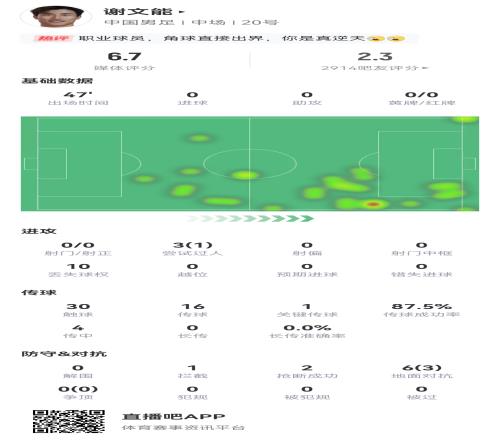 謝文能半場數據：吧友評分2.3，10次丟失球權，2次角球開出底線