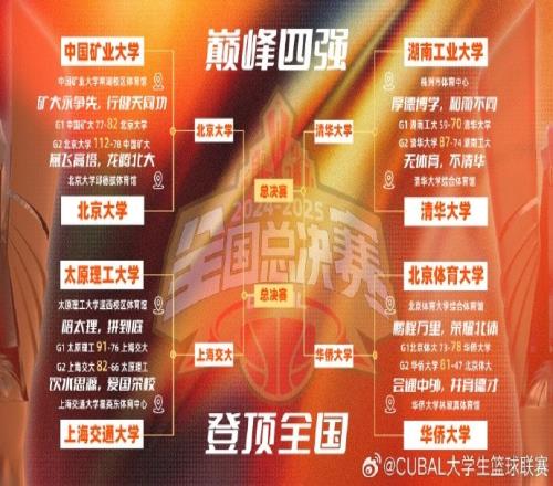 CUBAL半決賽對(duì)陣：北京大學(xué)vs上海交通大學(xué)清華大學(xué)vs華僑大學(xué)