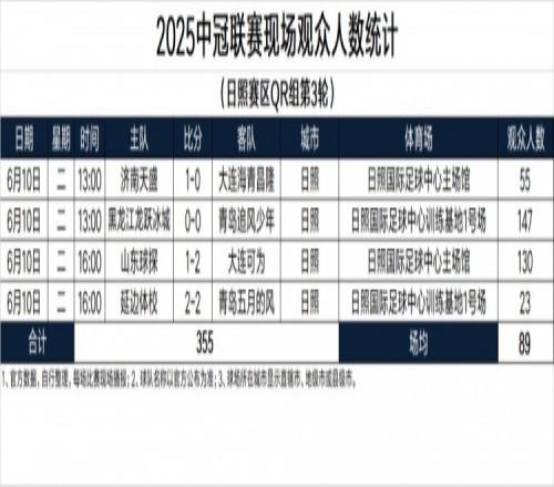2025中冠聯(lián)賽現(xiàn)場觀眾人數(shù)統(tǒng)計