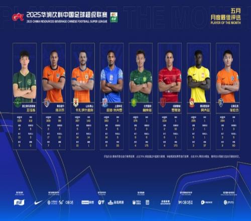 中超五月最佳球員候選：王鈺棟、林良銘、徐宏杰等8人入圍