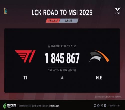 收视之王!T1vsHLE的比赛以184万刷新海外收视率峰值