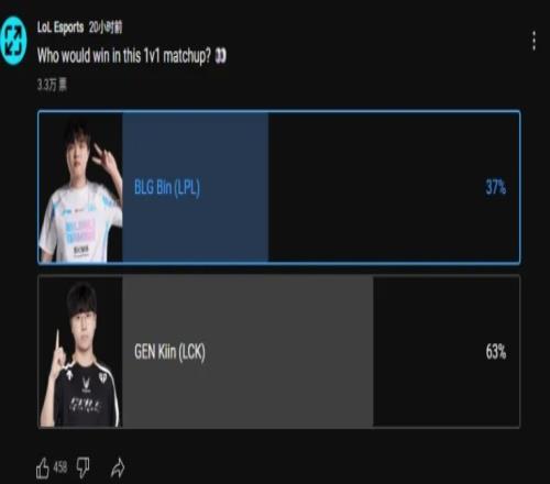 LOL官方投票仅13觉得Bin能solo赢Kiin：LPL上单巅峰完就送