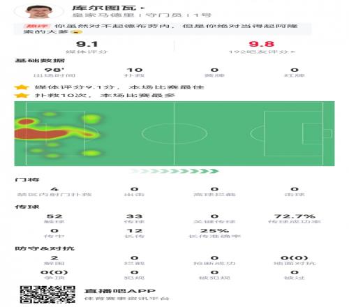 門神！庫爾圖瓦數(shù)據(jù)：全場(chǎng)10次撲救&屢獻(xiàn)神撲！評(píng)分9.1全場(chǎng)最高