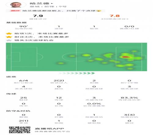 哈蘭德本場數據：傳射建功，5次對抗4次成功，媒體評分7.9