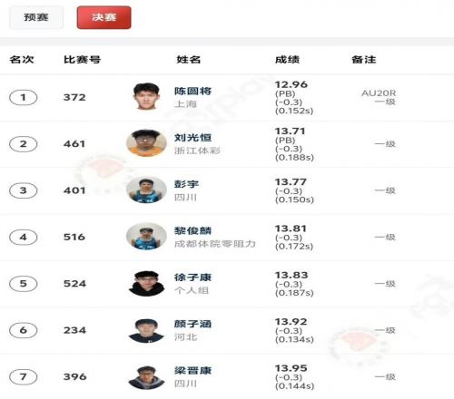 12秒96!陈圆将打破男子110米栏亚洲青年纪录&成功夺冠