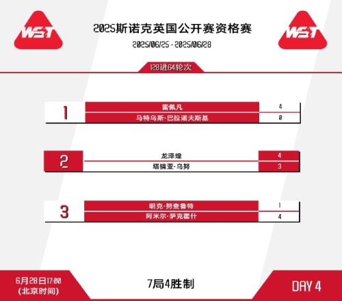 斯諾克英國公開賽資格賽：雷佩凡、龍澤煌均順利取勝