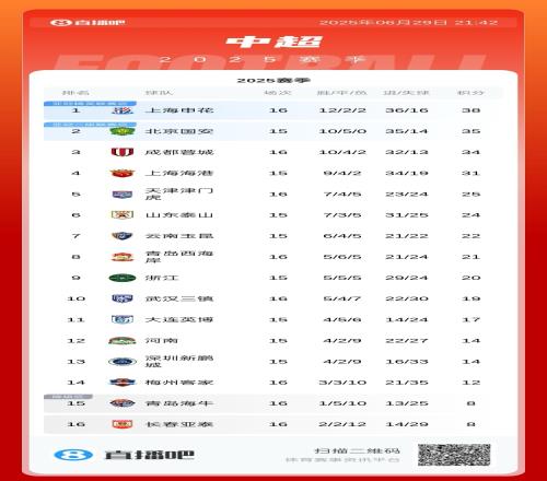 中超積分榜：申花先賽暫升榜首，蓉城戰(zhàn)平三鎮(zhèn)仍居第3距榜首4分