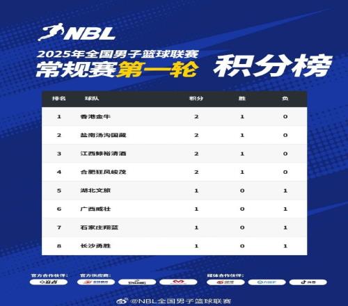 NBL常規(guī)賽積分榜：中國香港金牛、鹽南湯溝國藏、江西、合肥領(lǐng)跑