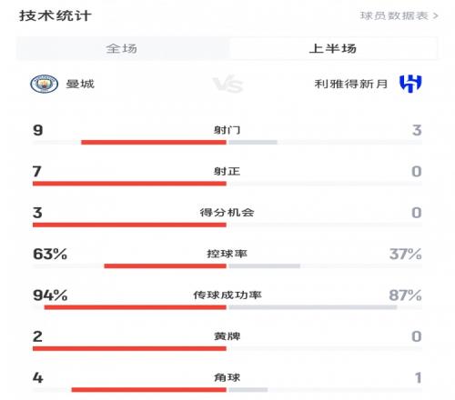 布努系统局！曼城vs新月半场数据：曼城9射7正，3次得分机会