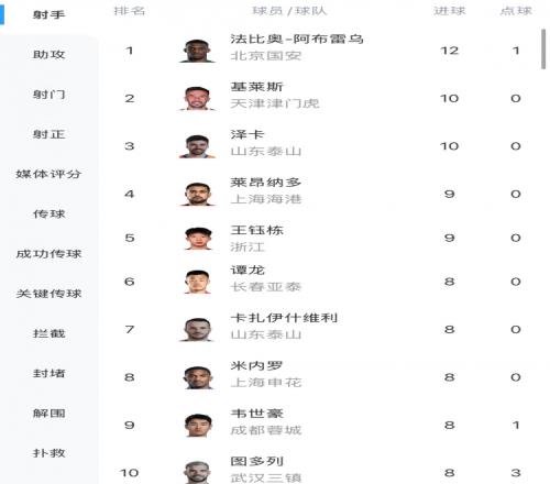 中超射手榜：法比奧12球領(lǐng)跑，基萊斯、澤卡10球，王鈺棟9球