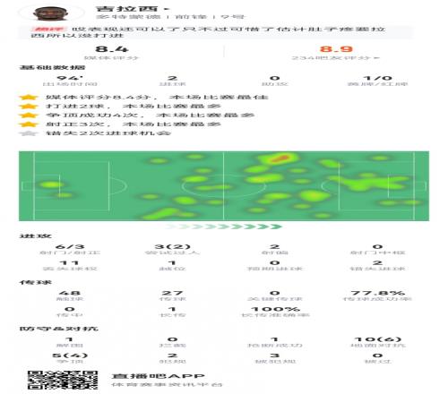 吉拉西本場6射3正進2球+2失良機16對抗10成功+3造犯規獲8.4分