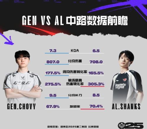 GENvsAL数据前瞻:两队下路选手近五次交手中Ruler全胜