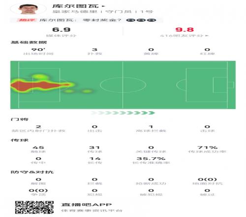 庫爾圖瓦本場(chǎng)數(shù)據(jù)：3撲救+2失球，14長(zhǎng)傳5成功獲評(píng)6.9分