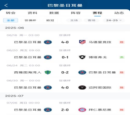 真強(qiáng)！巴黎世俱杯5場(chǎng)比賽攻入12球，僅丟1球?yàn)?1博塔弗戈