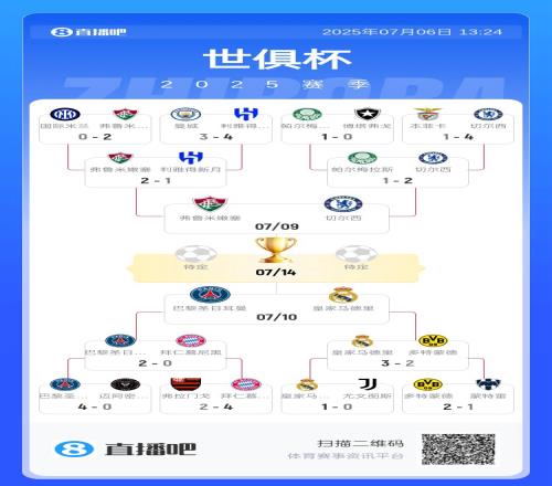 世俱杯概率：巴黎58.1%進決賽、38.54%奪冠，皇馬24.67%奪冠