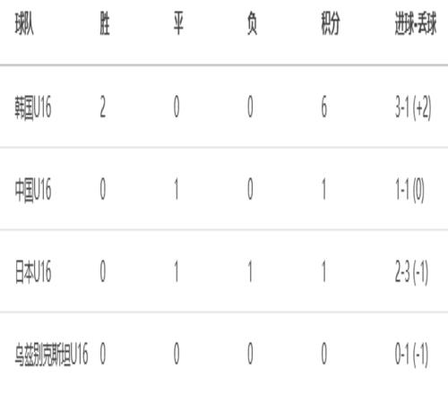 U16和平杯積分：韓國(guó)6分領(lǐng)跑，國(guó)足U16暫1分&今晚戰(zhàn)烏茲別克斯坦