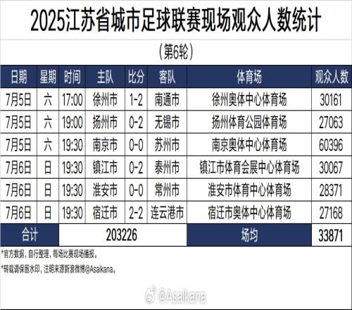 2025江蘇省城市足球聯(lián)賽現(xiàn)場觀眾人數(shù)統(tǒng)計(jì)第6輪