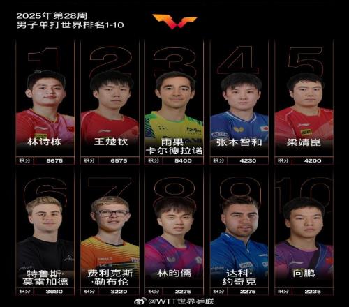 國際乒聯(lián)最新排名：國乒包攬女單前5，林詩棟&孫穎莎單打世界第一